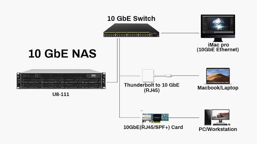 TerraMaster lanza el U8-111 con puerto Ethernet de 10 Gb: aumenta 10 veces la eficacia del trabajo